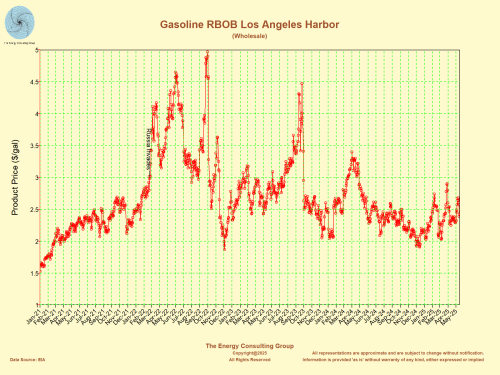 Gasoline Price ($/gal) RBOB, Los Angeles Harbor